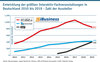 Preview von Entwicklung der größten Interaktiv-Fachveranstaltungen in Deutschland 2010 bis 2019 - Zahl der Aussteller