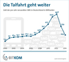 Preview von Entwicklung der Anzahl der verschickten SMS in Deutschland bis 2014