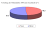 Preview von Online:Internet:Demographie:Deutschland:Verteilung der Onlinekufer nach Geschlecht 2006
