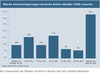 Preview von Welche Umsatzsteigerungen deutsche Online-Händler 2008 erwarten