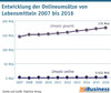 Preview von Entwicklung der Onlineumsätze von Lebensmitteln 2007 bis 2016