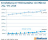 Preview von Entwicklung der Onlineumsätze von Möbeln 2007 bis 2016