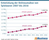 Preview von Entwicklung der Onlineumsätze von Spielwaren 2007 bis 2016