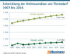 Preview von Entwicklung der Onlineumsätze von Tierbedarf 2007 bis 2016