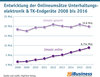 Preview von Entwicklung der Onlineumsätze Unterhaltungselektronik und TK-Endgeräte 2008 bis 2016