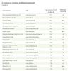 Preview von Umsätze der Top20- Onlineshops in der Möbelbranche 2012