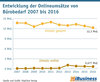 Preview von Entwicklung der Onlineumsätze von Bürobedarf 2007 bis 2016