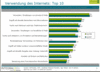 Preview von Online:Dienste:Top 10 der Internet-Anwendungen in Österreich (2007)