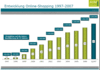Preview von Online:Internet:Ecommerce:Entwicklung ECommerce in Österreich von 1997-2007