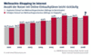 Preview von Online:Internet:ECommerce:Online:Entwicklung Online-Weihnachtsshopping 2001-2008 Deutschland