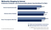 Preview von Online:Internet:Electronic Commerce:Welche Internetnutzer online shoppen