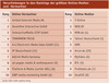 Preview von Verschiebungen in den Rankings der größten Online-Medien und -Vermarkter