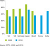Preview von Einfluss von Bannerwerbung in den Ländern Deutschland, Großbritannien, USA, Japan, Süd-Korea, Indien und Brasilien