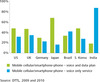 Preview von Nachfrage bei Daten-Flatrates fr Mobiltelefone in Brasilien und Indien lassen Nachfrage nach Gesprchs-Flatrates weit hinter sich zurck