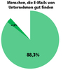 Preview von Wie viele Bundesbürger E-Mails von Unternehmen generell gut finden - 2022 und 2023