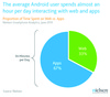 Preview von Nutzung des mobilen Internet von Android-Nutzern in den USA 2011