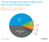 Preview von Die Top 50 Applikationen im Android App-Store 2011 nach Nutzungszeit