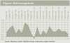 Preview von Business:Multimedia-Markt:Wirtschaftsklima:Wirtschaftsklima 2006:Herbst:Entwicklung der eigenen Umstze im Geschftsfeld 'Eigene Onlineangebote' seit 1996