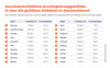 Preview von Durchschnitt Bruttogehälter in den 20 größten deutschen Städten 2022/2023