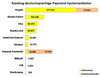 Preview von Ranking der grten deutschsprachigen Payment-Systemanbieter nach Akzeptanzstellen
