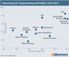 Preview von Entwicklung der Shopmarketing-Aktivitäten 2016/2017
