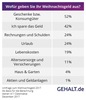 Preview von Infografik - Für welche Warengruppen Deutsche an Weihnachten 2017 ihr Weihnachtsgeld ausgeben wollen