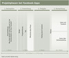 Preview von Projektphasen bei Facebook-Apps