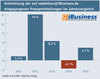 Preview von Entwicklung der auf redaktion@iBusiness.de eingegangenen Pressemitteilungen im Jahresvergleich