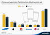 Preview von Weltweiter Marktanteil der führenden Smartphone-Hersteller im Jahresvergleich 2013-2014