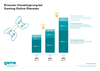 Preview von Entwicklung der Umsätze mit Online-Gaming-Diensten 2018-2020