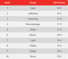 Preview von YouGov Brand Index Workforce Rankings: Die beliebtesten Arbeitgeber in Deutschland 2019