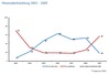 Preview von Personal-Entwicklung bei den Kommunikationsagenturen 2003 bis 2009