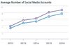 Preview von Entwicklung der Zahl von Social-Media-Accounts pro Nutzer im weltweiten Durchschnitt