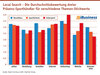 Preview von Local Search - Die Durchschnittsbewertung dreier Präsenz-Sporthändler für verschiedene Themen-Stichworte