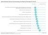 Preview von Welche Manahmen Unternehmen im Zusammenhang mit intelligenten Technologien fr sinnvoll halten