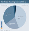 Preview von Wer für das Marketing verantwortlich ist