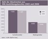 Preview von Business:Jobs:Zahl der Absolventen aus IHK-Ausbildungsberufen 2005 und 2006