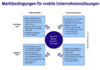 Preview von Business:Telekommunikation:Mobilfunk:Marktbedingungen fr mobile Unternehmenslsungen