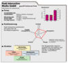 Preview von Business:Multimedia-Markt:Dienstleister:Marketing:Agenturkonzepte:Push Interactive Media GmbH