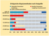 Preview von Business:Multimedia-Markt:Dienstleister:Marketing:Erfolgreiche Akquisemethoden nach Etatgröße