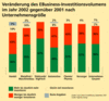 Preview von Business:Unternehmen:E-Business:Veränderung des EBusiness-Investitionsvolumens im Jahr 2002 gegenüber 2001 nach Unternehmensgröße