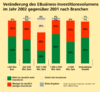 Preview von Business:Unternehmen:E-Business:Veränderung des EBusiness-Investitionsvolumens im Jahr 2002 gegenüber 2001 nach Branchen