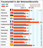 Preview von Business:Demographie:Frauen:Frauenanteil in Europas Netzwerkbranche