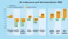 Preview von Business:Multimedia-Markt:Wirtschaftsklima:Wirtschaftsklima 2001:Herbst:Die Indexwerte nach Bereichen Herbst 2001