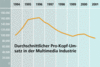 Preview von Business:Multimedia-Markt:Arbeitsplätze:Durchschnittlicher Pro-Kopf-Umsatz in der Multimedia Industrie