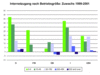 Preview von Online:Internet:Unternehmen:Internetzugang nach Betriebsgröße - Zuwachs 1999/2001
