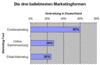 Preview von Online:Internet:Werbung:Die beliebtesten Marketingtools