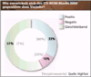 Preview von Software:CD-ROM:Markt:Wie entwickelt sich der CD-ROM-Markt 2002 gegenüber dem Vorjahr?