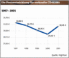 Preview von Software:CD-ROM:Markt:Die Preisentwicklung fr verkaufte CD-ROMs