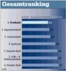 Preview von Business:Unternehmen:Banken:Interaktive Hausbanken:Interaktive Hausbanken - Gesamtranking